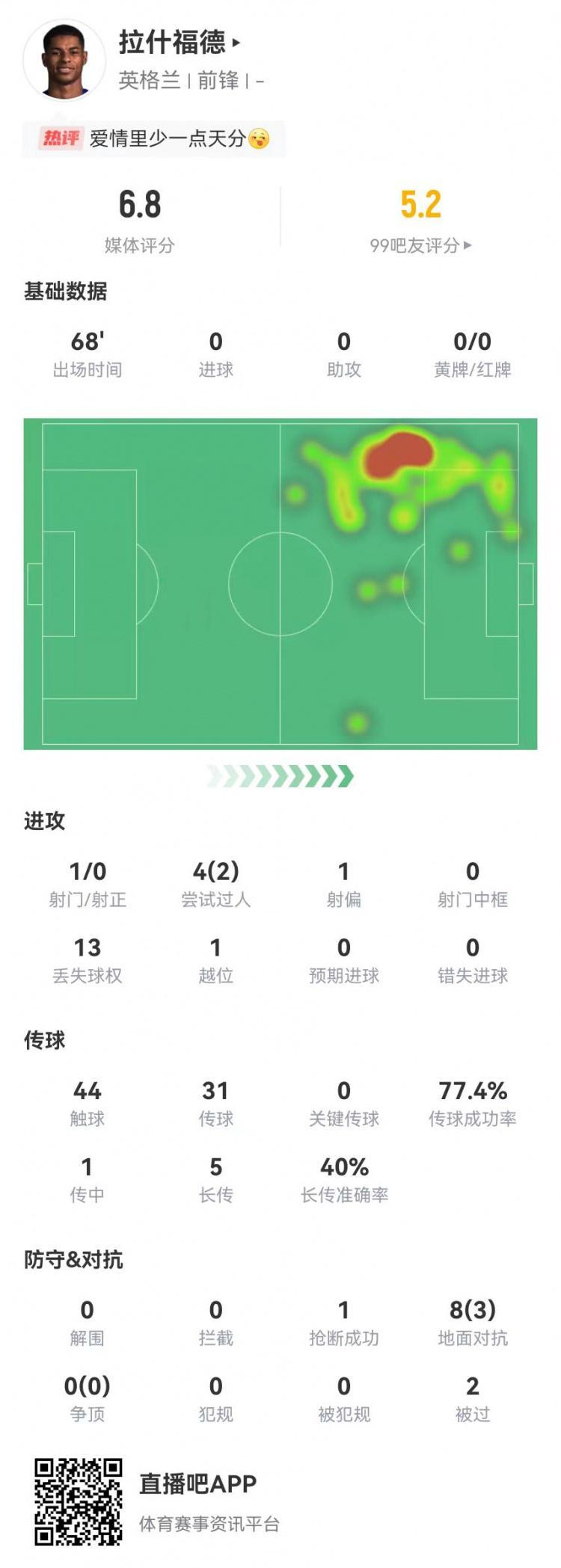 焦点！拉什福德本场1射0正+0关键传球 13丢失球权+1越位 获6.8分